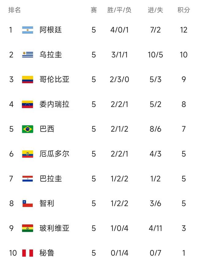 南美世预赛最新积分榜：阿根廷0-2首败，巴西两连败下滑第5